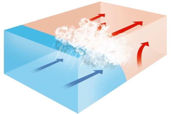 Types of Fronts: What kind of weather is on the way? 6 types of fronts - cold front diagram